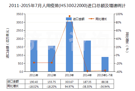 2011-2015年7月人用疫苗(HS30022000)進口總額及增速統(tǒng)計